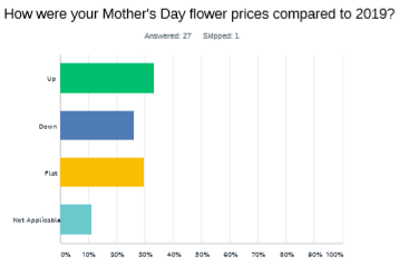 Flower Prices